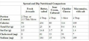 Avocado nutrition facts "Avocado nutrition facts"