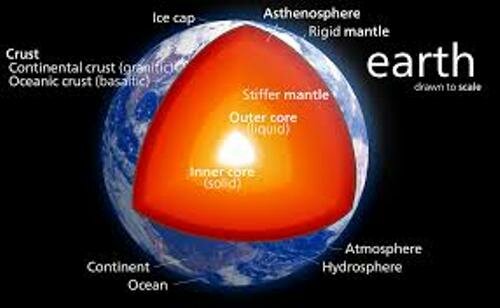 Mantle Facts